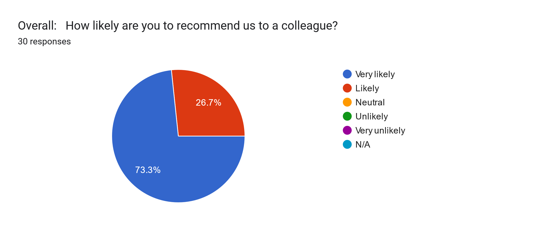 Forms response chart. Question title: Overall:How likely are you to recommend us to a colleague?. Number of responses: 30 responses.Forms response chart. Question title: Overall:How likely are you to recommend us to a colleague?. Number of responses: 30 responses.