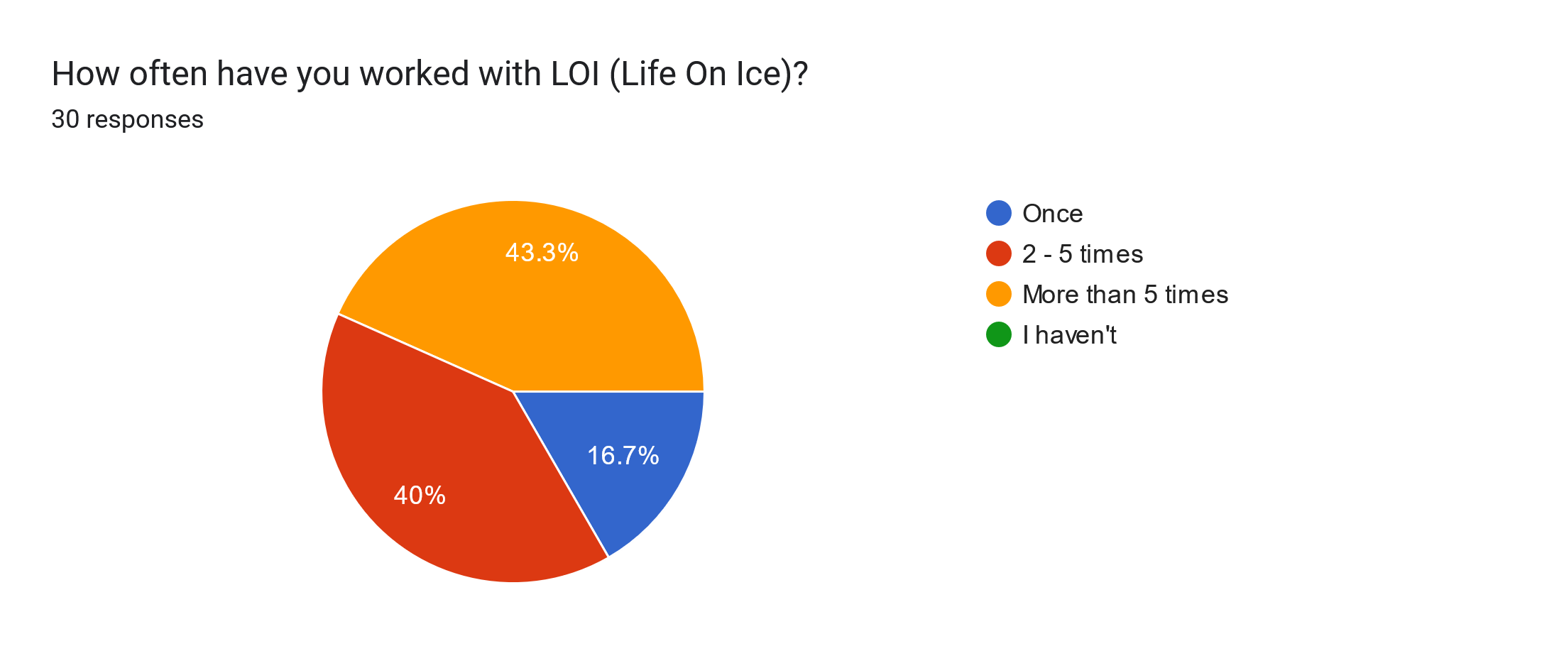 Forms response chart. Question title: How often have you worked with LOI (Life On Ice)?. Number of responses: 30 responses.