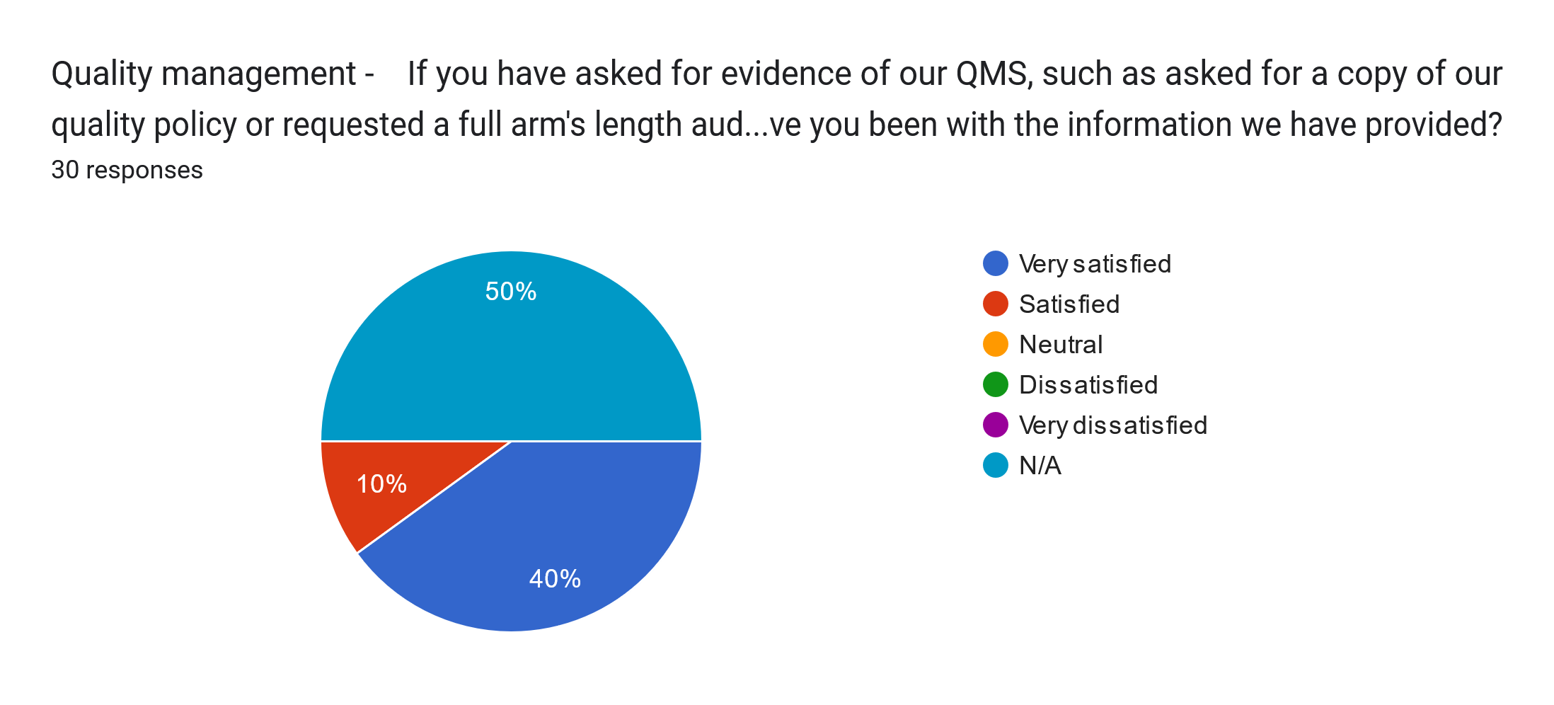 Forms response chart. Question title: Quality management - 


If you have asked for evidence of our QMS, such as asked for a copy of our quality policy or requested a full arm's length audit - how satisfied have you been with the information we have provided?. Number of responses: 30 responses.