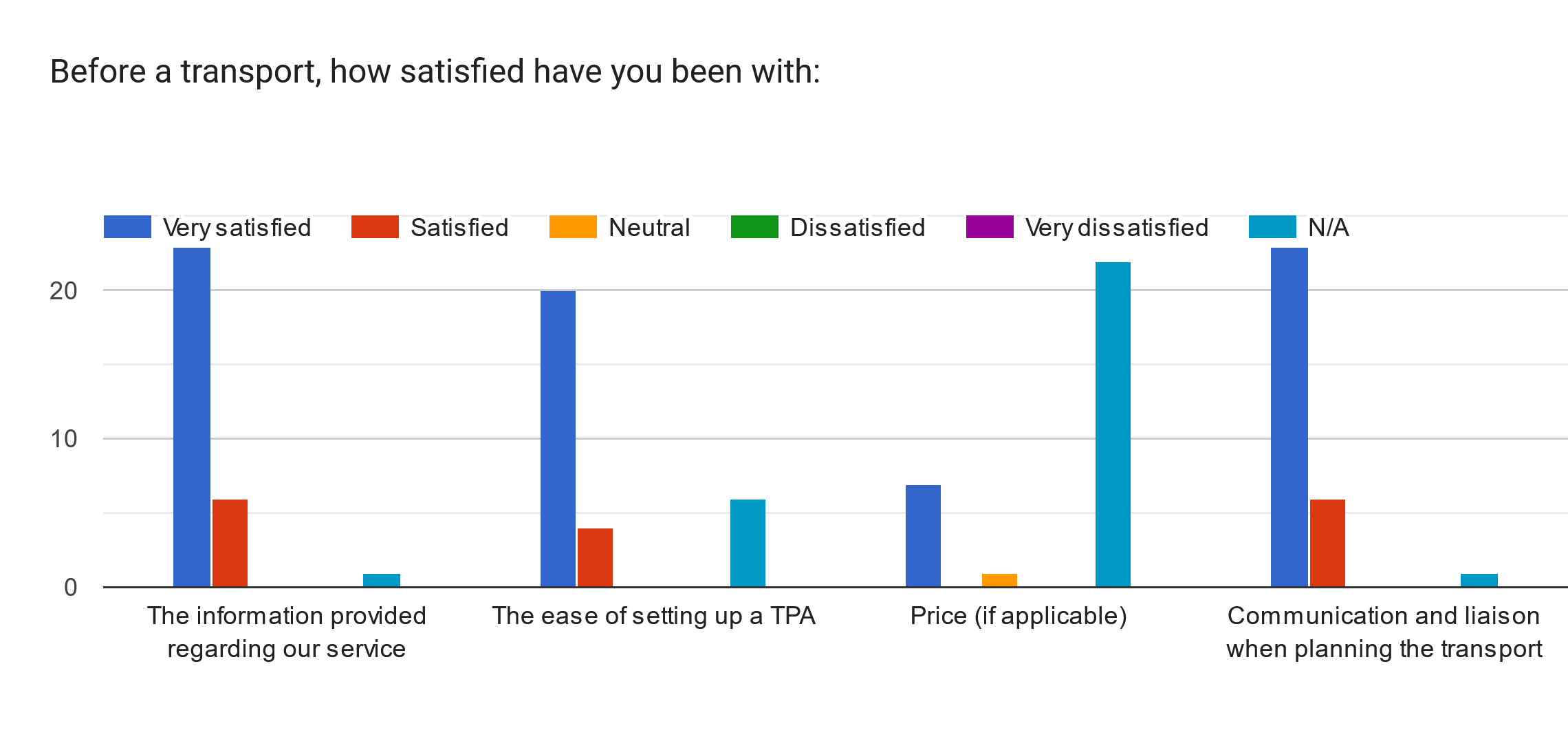 Forms response chart. Question title: Before a transport, how satisfied have you been with: . Number of responses: .