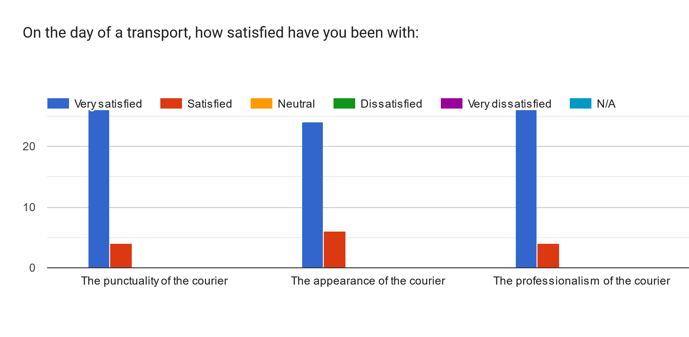 Forms response chart. Question title: On the day of a transport, how satisfied have you been with:. Number of responses: .